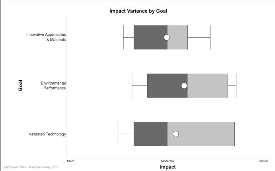 Impact Variance by Goal