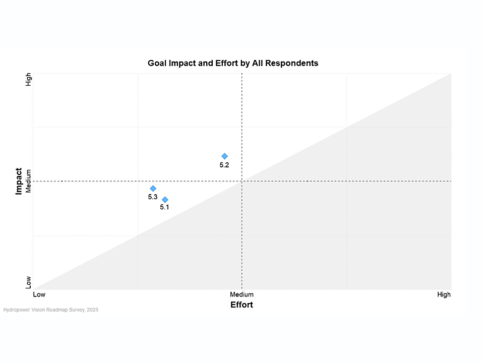 Goal Impact and Effort by All Respondents
