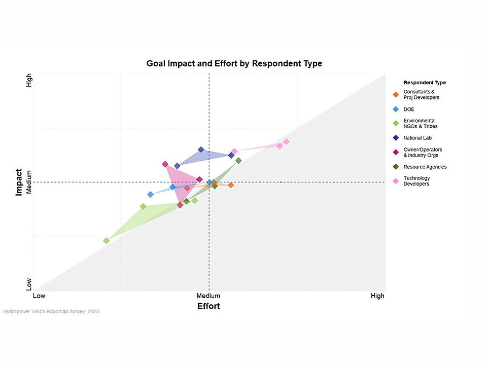 Goal Impact and Effort by Respondent Type