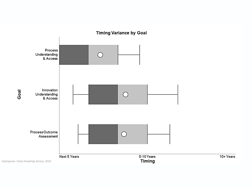 Timing Variance by Goal