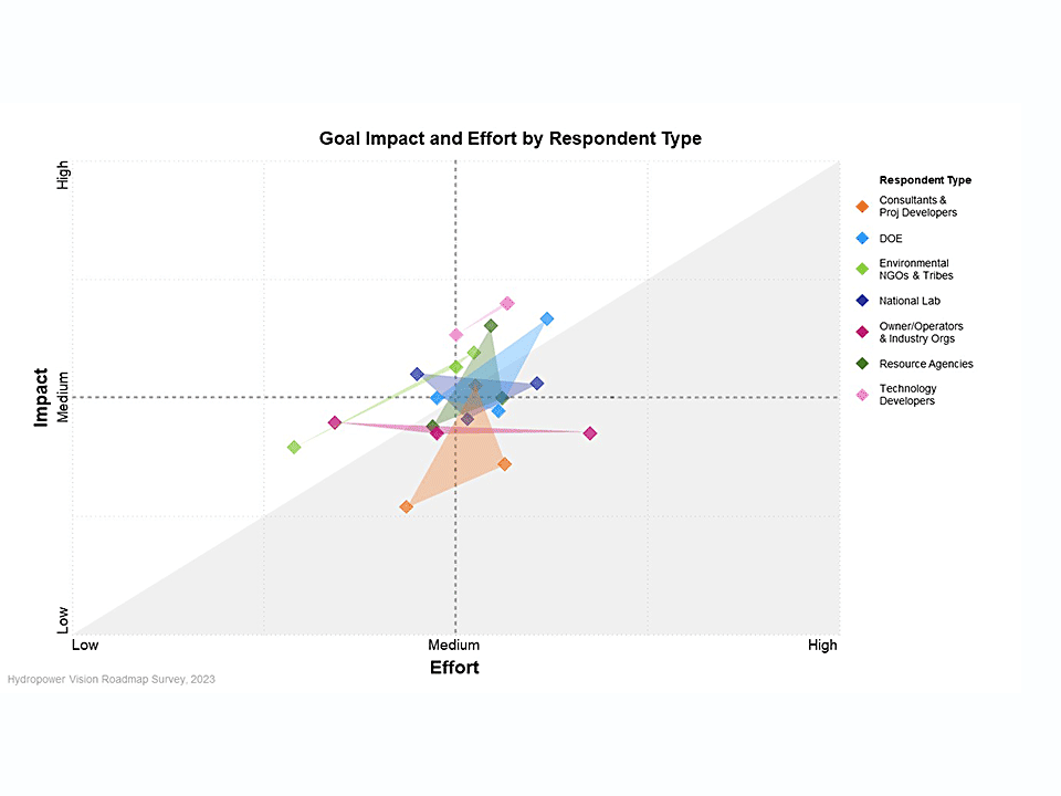 Goal Impact and Effort by Respondent Type