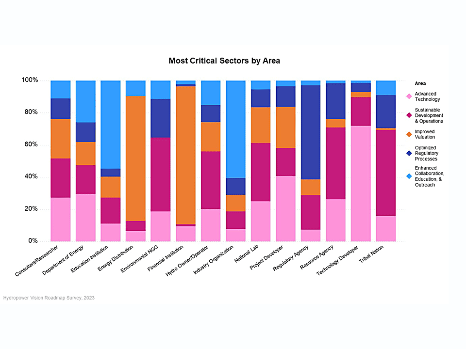 Most Critical Sectors by Area