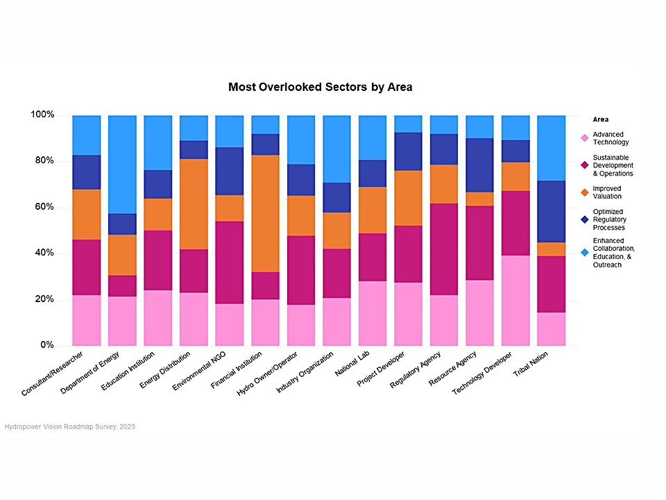 Most Overlooked Sectors by Area