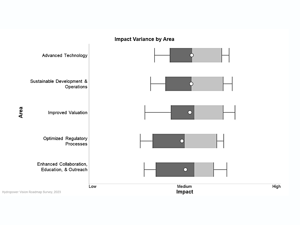 Impact Variance by Area