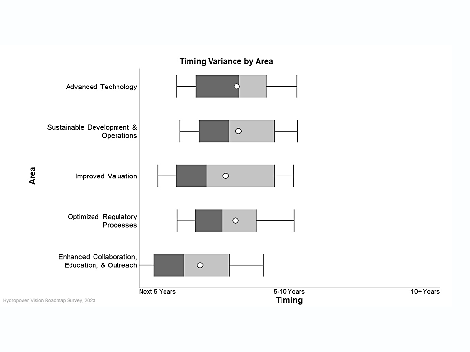 Timing Variance by Area
