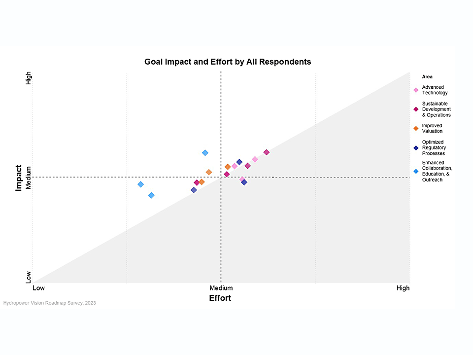 Goal Impact and Effort by All Respondents