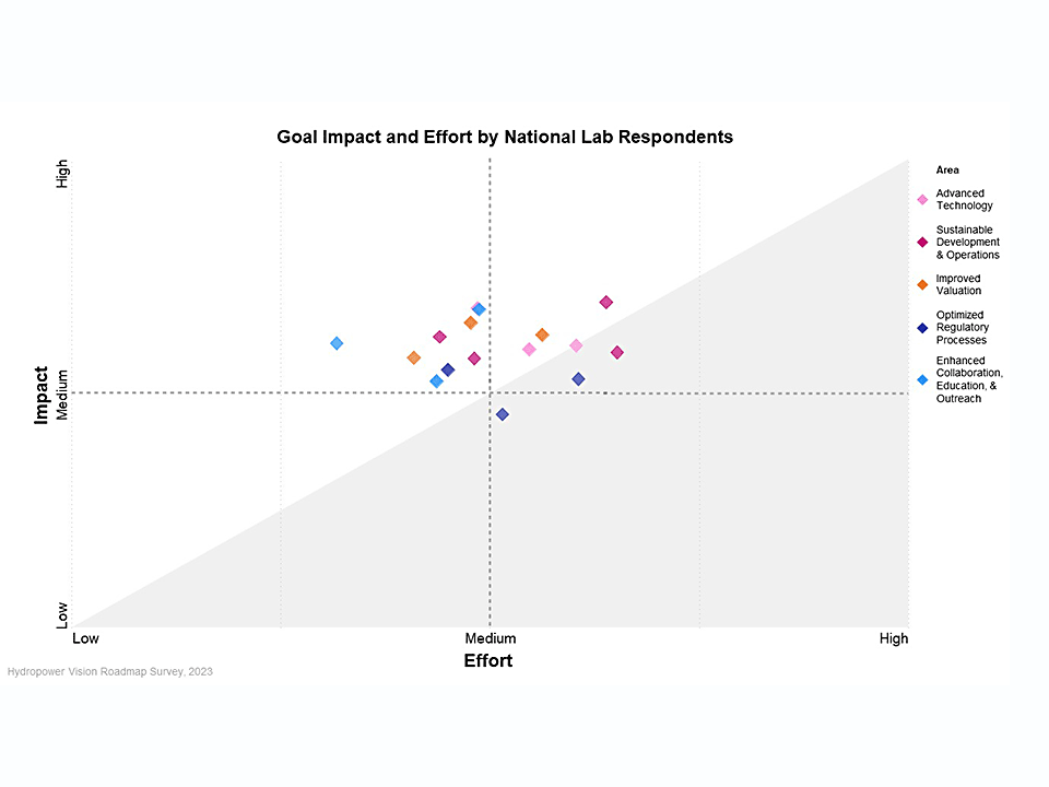 Goal Impact and Effort by National Lab Respondents