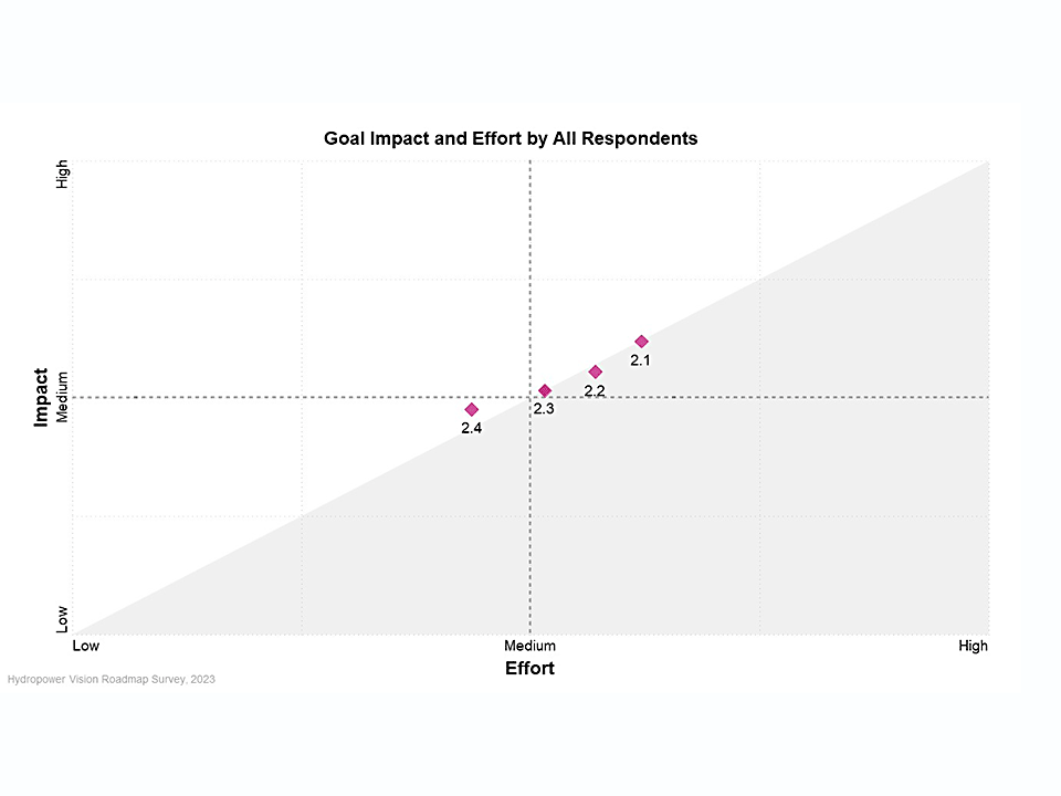 Goal Impact and Effort Across All Respondents