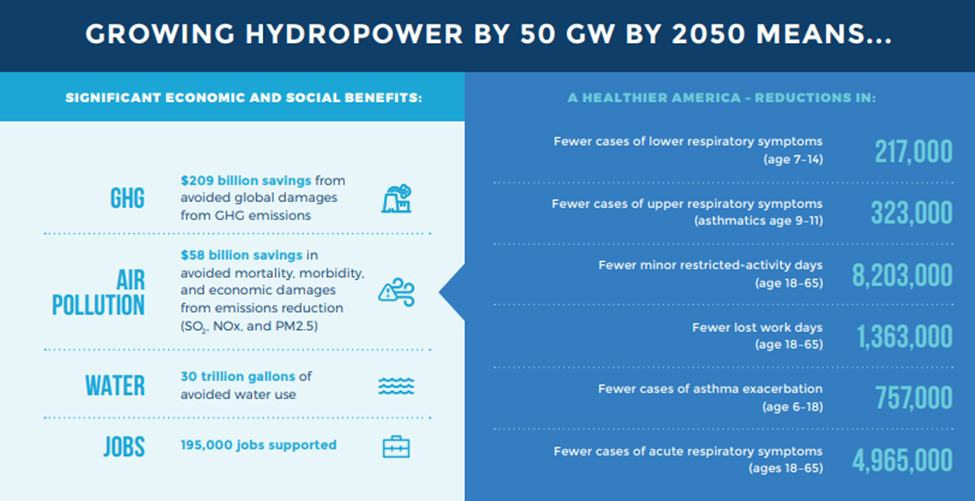 Table of economic, social, and health benefits of hydropower growth. Text on the table says: "Growing hydropower by 50 GW by 2050 means... Significant economic and social benefits... $209 billion savings from avoided global damages from GHG emissions, $58 billion savings in avoided mortality, morbidity, and economic damages from emissions reduction (SO4, NOx, and PM2.5), 30 trillion gallons of avoided water use, and 195,000 jobs supported. A healthier America - reductions in: 217,000 fewer cases of lower respiratory symptoms (Ages 7-14), 323,000 fewer cases of upper respiratory symptoms (asthmatics aged 9-11), 8,203,000 fewer minor restricted-activity days (Aged 18-65), 1,363,000 fewer lost work days (aged 18-65), 757,000 fewer cases of asthma exacerbation (Ages 6-18), and 4,965,000 fewer cases of acute respiratory symptoms (ages 18-65)."