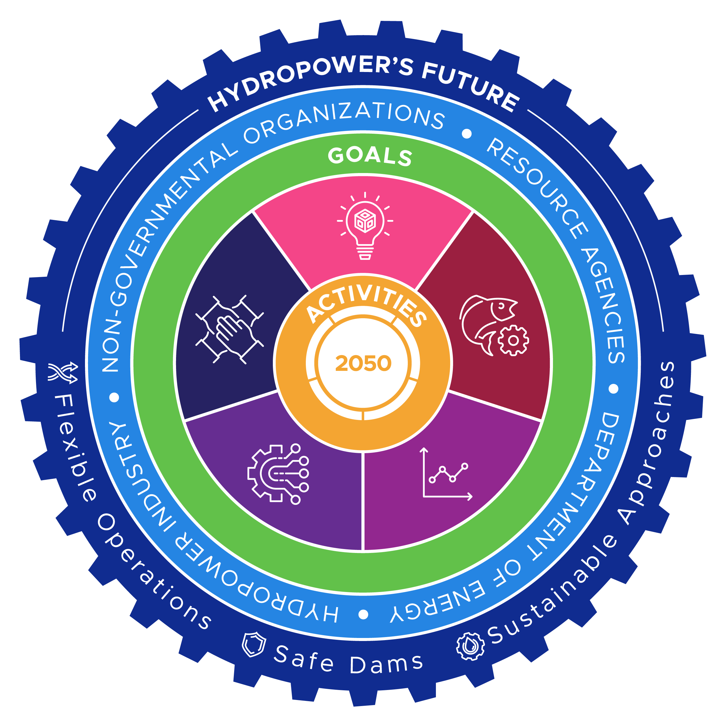 A gear representing all the goals and activities encompassed in the Hydropower Vision Roadmap.