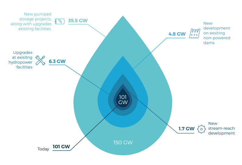 The breakdown of potential 101 GW of additional hydropower storage. Text says "35.5 GW of new pumped storage projects along with upgrades existing facilities, 4.8 GW new development on existing non-powered dams, 1.7 GW new stream-reach development, 101 GW today, and 6.3 GW upgrades at existing hydropower facilities."