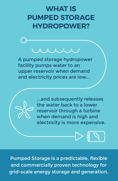 Graphic explaining what pumped storage hydropower is. The text says, "What is pumped storage hydropower? A pumped storage hydropower facility pumps water to an upper reservoir when demand and electricity prices are low... and subsequently releases the water back to a lower reservoir through a turbine when demand is high and electricity is more expensive. Pumped storage is a predictable, flexible and commercially proven technology for grid-scale energy storage and generation."